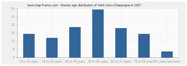 Women age distribution of Saint-Ciers-Champagne in 2007