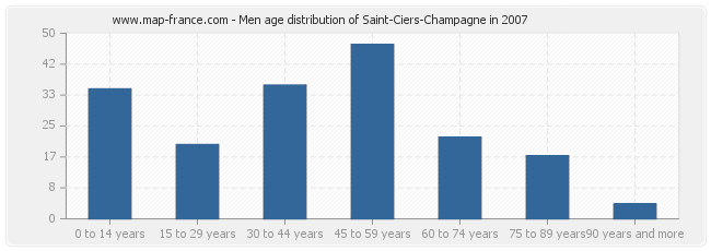 Men age distribution of Saint-Ciers-Champagne in 2007