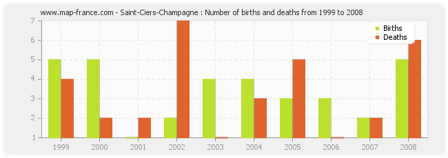 Saint-Ciers-Champagne : Number of births and deaths from 1999 to 2008