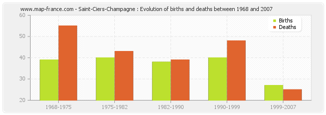 Saint-Ciers-Champagne : Evolution of births and deaths between 1968 and 2007