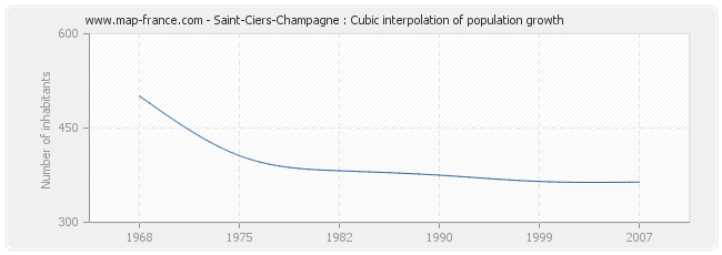 Saint-Ciers-Champagne : Cubic interpolation of population growth