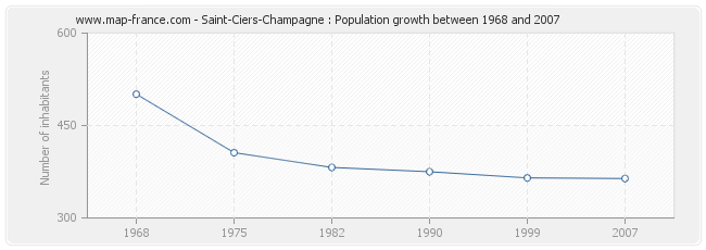 Population Saint-Ciers-Champagne