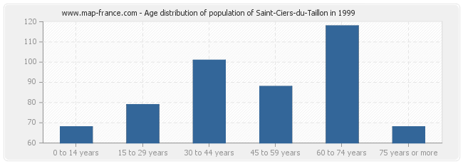 Age distribution of population of Saint-Ciers-du-Taillon in 1999