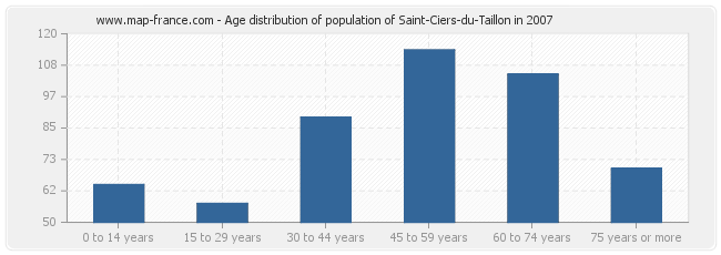 Age distribution of population of Saint-Ciers-du-Taillon in 2007