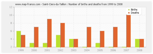 Saint-Ciers-du-Taillon : Number of births and deaths from 1999 to 2008