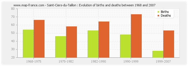 Saint-Ciers-du-Taillon : Evolution of births and deaths between 1968 and 2007