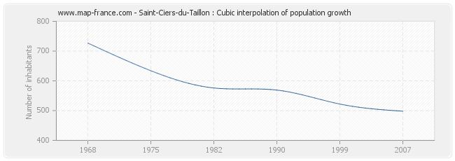 Saint-Ciers-du-Taillon : Cubic interpolation of population growth