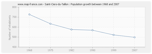 Population Saint-Ciers-du-Taillon