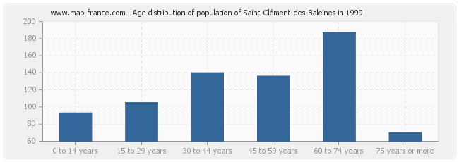Age distribution of population of Saint-Clément-des-Baleines in 1999