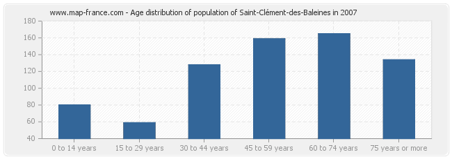 Age distribution of population of Saint-Clément-des-Baleines in 2007