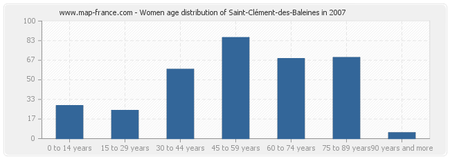 Women age distribution of Saint-Clément-des-Baleines in 2007
