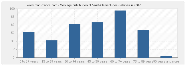 Men age distribution of Saint-Clément-des-Baleines in 2007