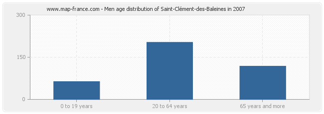 Men age distribution of Saint-Clément-des-Baleines in 2007