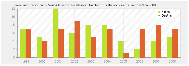 Saint-Clément-des-Baleines : Number of births and deaths from 1999 to 2008