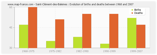 Saint-Clément-des-Baleines : Evolution of births and deaths between 1968 and 2007