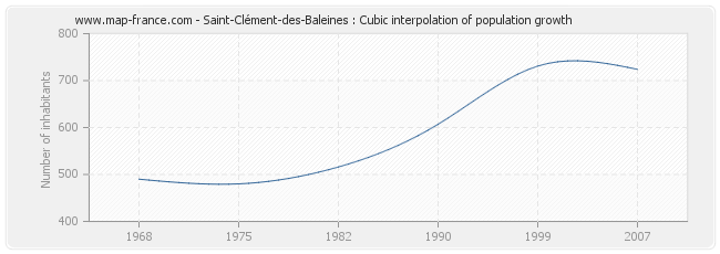 Saint-Clément-des-Baleines : Cubic interpolation of population growth