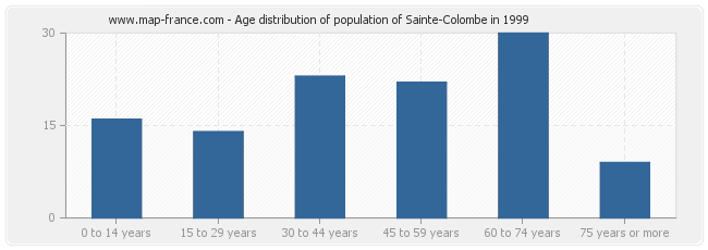 Age distribution of population of Sainte-Colombe in 1999