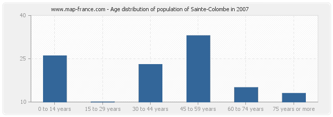 Age distribution of population of Sainte-Colombe in 2007