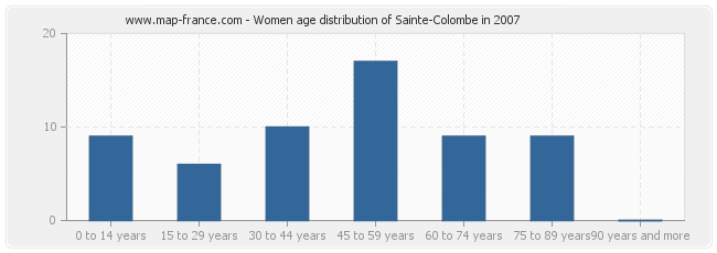 Women age distribution of Sainte-Colombe in 2007