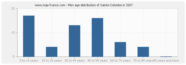 Men age distribution of Sainte-Colombe in 2007