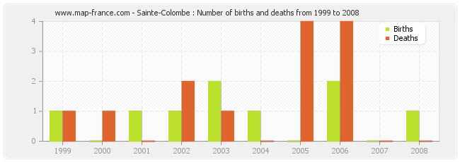 Sainte-Colombe : Number of births and deaths from 1999 to 2008