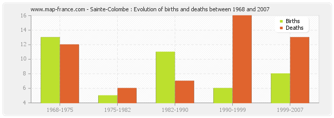 Sainte-Colombe : Evolution of births and deaths between 1968 and 2007