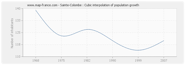 Sainte-Colombe : Cubic interpolation of population growth