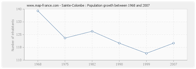 Population Sainte-Colombe