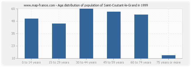 Age distribution of population of Saint-Coutant-le-Grand in 1999