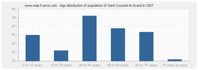 Age distribution of population of Saint-Coutant-le-Grand in 2007