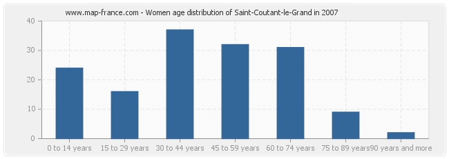 Women age distribution of Saint-Coutant-le-Grand in 2007