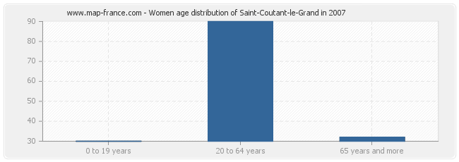 Women age distribution of Saint-Coutant-le-Grand in 2007