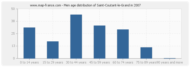 Men age distribution of Saint-Coutant-le-Grand in 2007