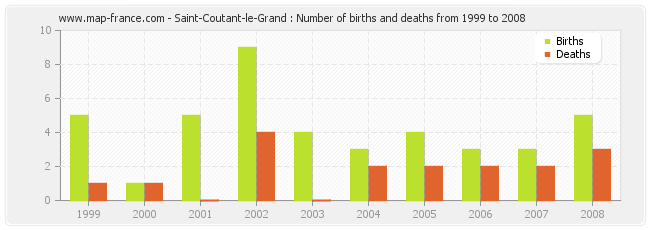 Saint-Coutant-le-Grand : Number of births and deaths from 1999 to 2008