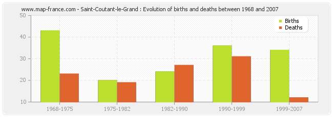 Saint-Coutant-le-Grand : Evolution of births and deaths between 1968 and 2007