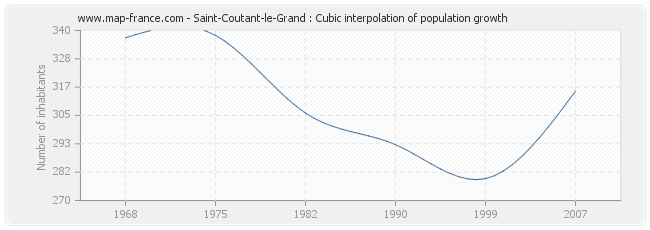 Saint-Coutant-le-Grand : Cubic interpolation of population growth