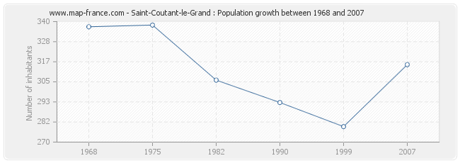 Population Saint-Coutant-le-Grand