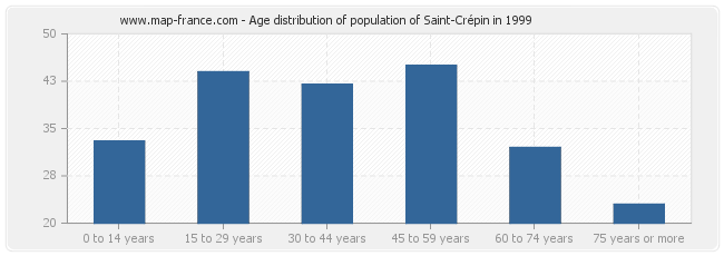 Age distribution of population of Saint-Crépin in 1999