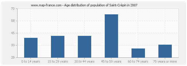 Age distribution of population of Saint-Crépin in 2007