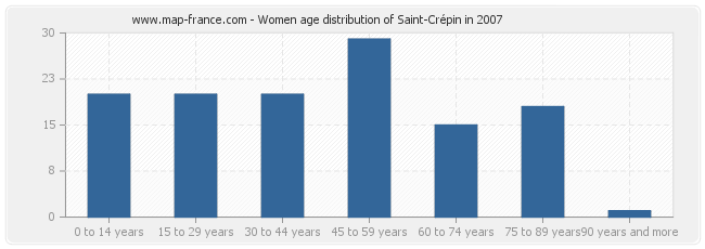 Women age distribution of Saint-Crépin in 2007