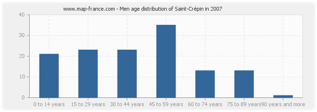 Men age distribution of Saint-Crépin in 2007