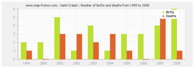 Saint-Crépin : Number of births and deaths from 1999 to 2008