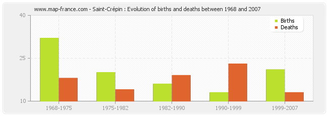 Saint-Crépin : Evolution of births and deaths between 1968 and 2007