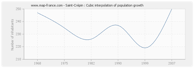 Saint-Crépin : Cubic interpolation of population growth