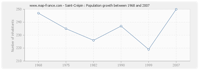 Population Saint-Crépin