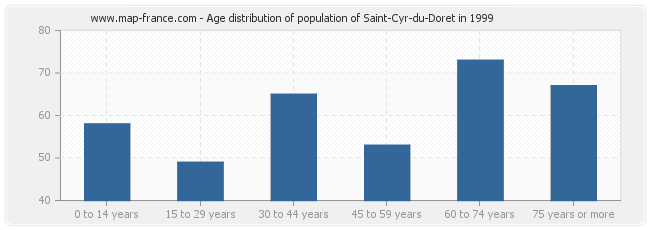 Age distribution of population of Saint-Cyr-du-Doret in 1999
