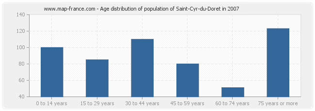Age distribution of population of Saint-Cyr-du-Doret in 2007
