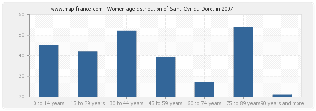 Women age distribution of Saint-Cyr-du-Doret in 2007