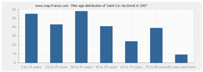 Men age distribution of Saint-Cyr-du-Doret in 2007