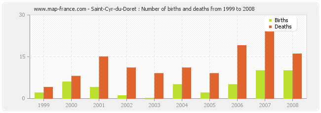 Saint-Cyr-du-Doret : Number of births and deaths from 1999 to 2008